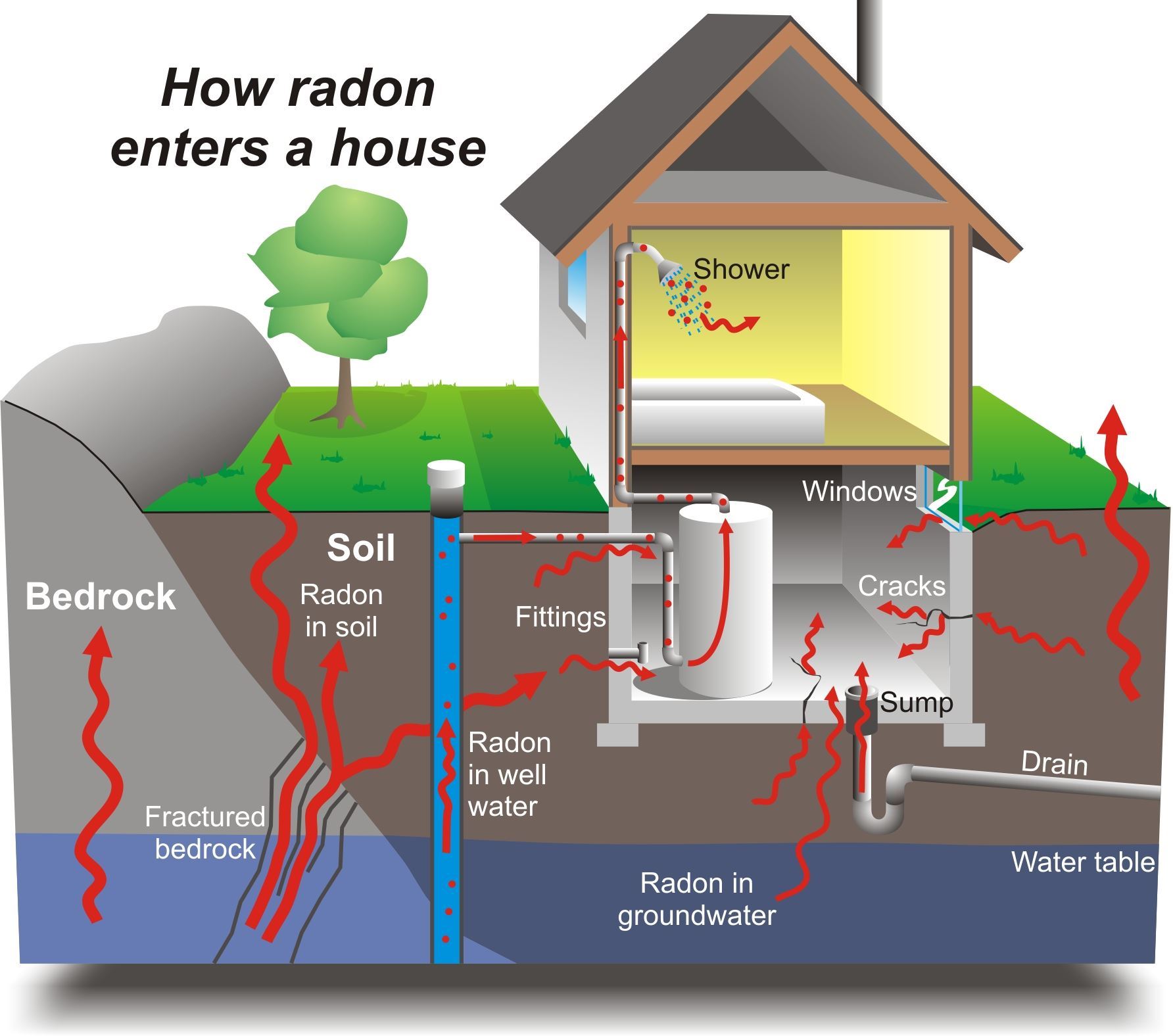 How radon enters a home