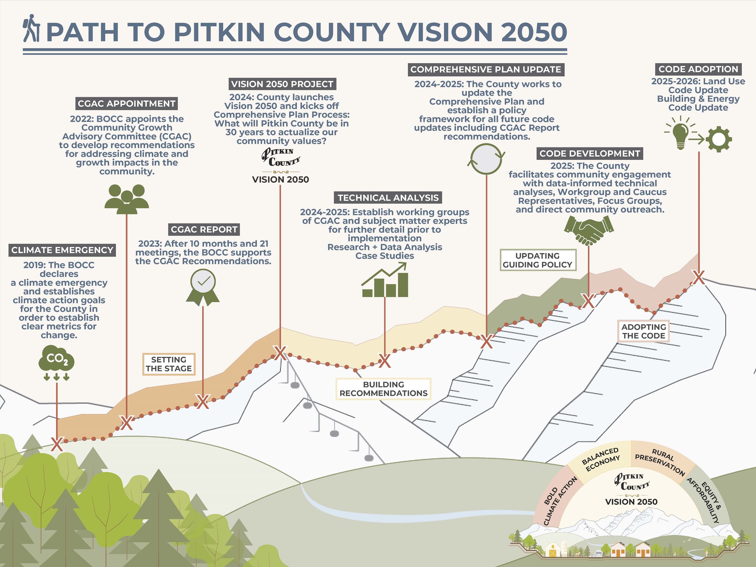 Vision 2050 Timeline_241125