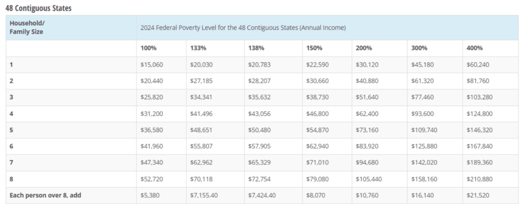 Chart showing income thresholds 